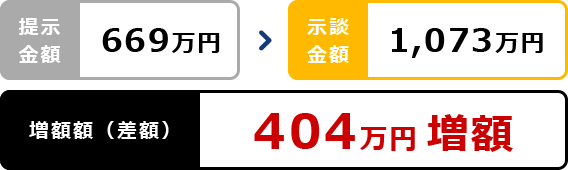 404万円増額