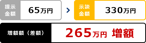 265万増額
